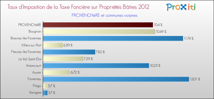 Taux d'imposition de la taxe foncière sur le bati 2012 pour PROVENCHèRE et les communes proches Comparaison des taux d'imposition de la taxe foncière sur le bati 2012 pour PROVENCHèRE et les communes voisines