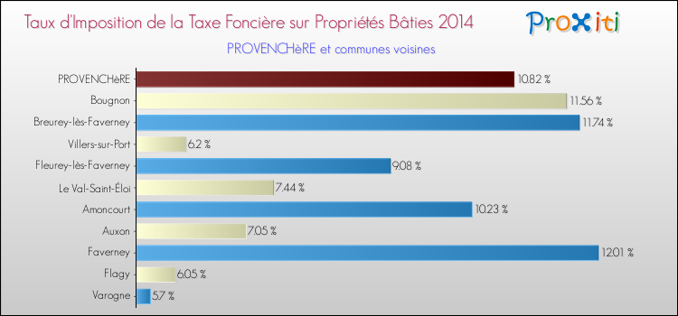 Taux d'imposition de la taxe foncière sur le bati 2014 pour PROVENCHèRE et les communes proches Comparaison des taux d'imposition de la taxe foncière sur le bati 2014 pour PROVENCHèRE et les communes voisines