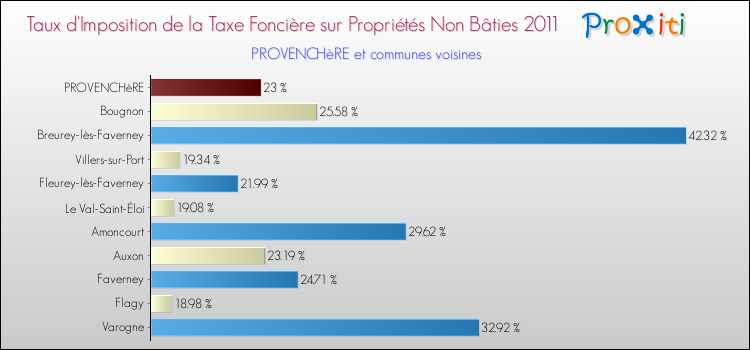 Taux d'imposition de la taxe foncière sur les immeubles et terrains non batis 2011 pour PROVENCHèRE et les communes proches Comparaison des taux d'imposition de la taxe foncière sur les immeubles et terrains non batis 2011 pour PROVENCHèRE et les communes voisines