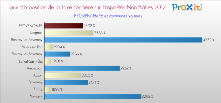 Taux d'imposition de la taxe foncière sur les immeubles et terrains non batis 2012 pour PROVENCHèRE et les communes proches Comparaison des taux d'imposition de la taxe foncière sur les immeubles et terrains non batis 2012 pour PROVENCHèRE et les communes voisines