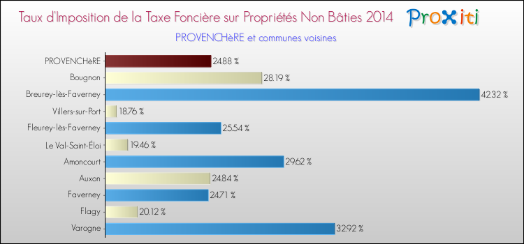 Taux d'imposition de la taxe foncière sur les immeubles et terrains non batis 2014 pour PROVENCHèRE et les communes proches Comparaison des taux d'imposition de la taxe foncière sur les immeubles et terrains non batis 2014 pour PROVENCHèRE et les communes voisines