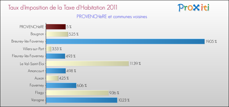 Taux d'imposition de la taxe d'habitation 2011 pour PROVENCHèRE et les communes proches Comparaison des taux d'imposition de la taxe d'habitation 2011 pour PROVENCHèRE et les communes voisines