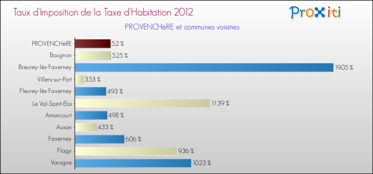 Taux d'imposition de la taxe d'habitation 2012 pour PROVENCHèRE et les communes proches Comparaison des taux d'imposition de la taxe d'habitation 2012 pour PROVENCHèRE et les communes voisines
