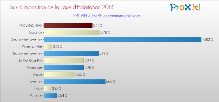 Taux d'imposition de la taxe d'habitation 2014 pour PROVENCHèRE et les communes proches Comparaison des taux d'imposition de la taxe d'habitation 2014 pour PROVENCHèRE et les communes voisines