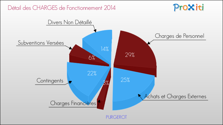 Décomposition des Charges de Fonctionnement 2014 de la commune de PURGEROT Charges de Fonctionnement 2014 pour la commune de PURGEROT