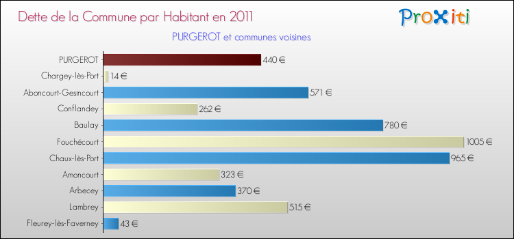 Dette par habitant de la commune en 2011 pour PURGEROT et les communes proches Comparaison de la dette par habitant de la commune en 2011 pour PURGEROT et les communes voisines