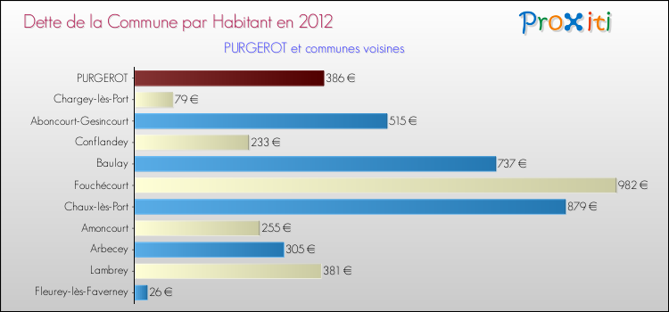 Dette par habitant de la commune en 2012 pour PURGEROT et les communes proches Comparaison de la dette par habitant de la commune en 2012 pour PURGEROT et les communes voisines