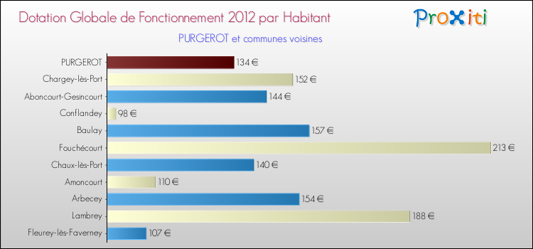 Montant des dotations globales de fonctionnement DGF par Habitant pour PURGEROT et les communes proches Comparaison des des dotations globales de fonctionnement DGF par habitant pour PURGEROT et les communes voisines