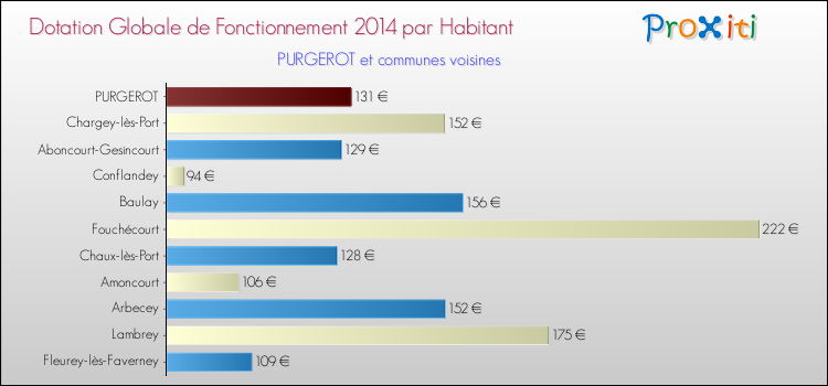 Montant des dotations globales de fonctionnement DGF par Habitant pour PURGEROT et les communes proches en 2014. Comparaison des des dotations globales de fonctionnement DGF par habitant pour PURGEROT et les communes voisines en 2014.