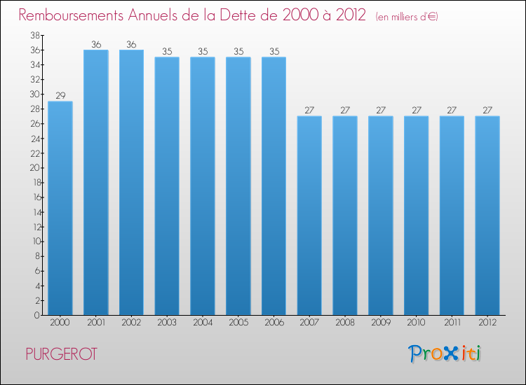 Evolution de l'annuité de la dette pour la commune de PURGEROT de 2000 à 2012 Annuités de la dette pour PURGEROT de 2000 à 2012