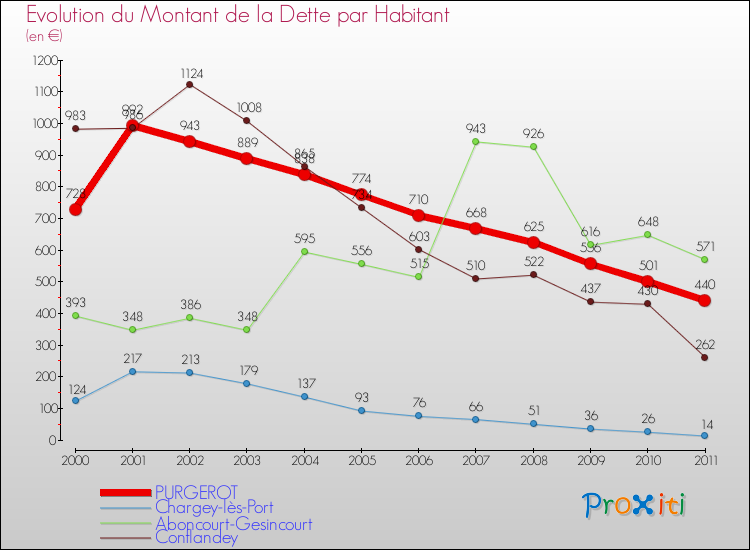 Evolution de la dette par habitant pour la commune de PURGEROT et les communes proches Comparaison de la dette par habitant pour PURGEROT et les communes voisines