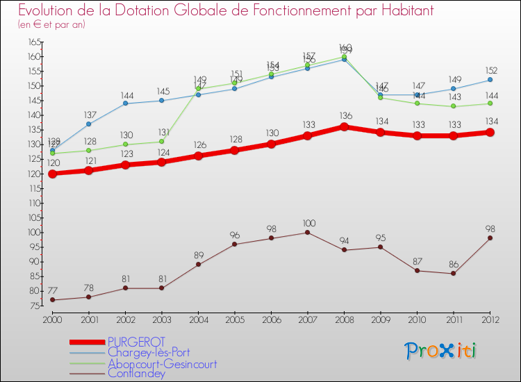 Evolution et montant de la dotation globale de fonctionnement par Habitant pour PURGEROT et les communes proches Comparaison des dotations globales de fonctionnement par habitant pour PURGEROT et les communes voisines