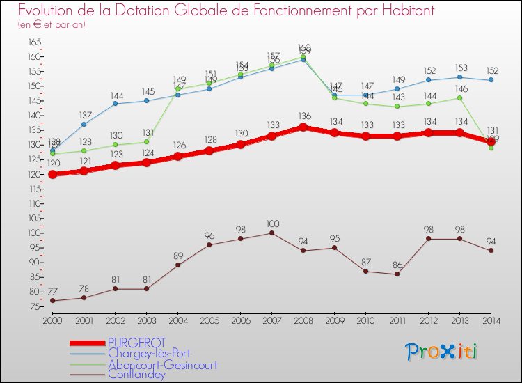 Evolution et montant de la dotation globale de fonctionnement par Habitant pour PURGEROT et les communes proches de 2000 à 2014. Comparaison des dotations globales de fonctionnement par habitant pour PURGEROT et les communes voisines de 2000 à 2014.