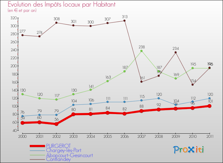Evolution et montant des impôts locaux par Habitant pour PURGEROT et les communes proches Comparaison des impôts locaux par habitant pour PURGEROT et les communes voisines