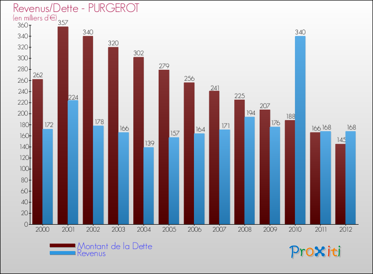 Evolution comparée de la dette et des revenus pour la commune de PURGEROT de 2000 à 2012 Comparaison de la dette et des revenus pour PURGEROT de 2000 à 2012