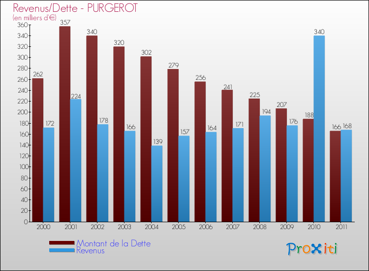 Evolution comparée de la dette et des revenus pour la commune de PURGEROT de 2000 à 2011 Comparaison de la dette et des revenus pour PURGEROT de 2000 à 2011