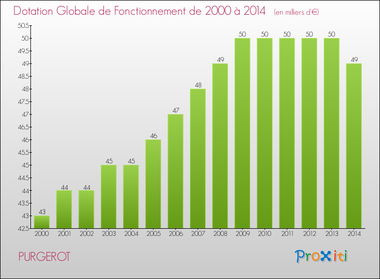 Evolution du montant de la Dotation Globale de Fonctionnement pour la commune de PURGEROT de 2000 à 2014 Evolution du montant de la Dotation Globale de Fonctionnement pour PURGEROT de 2000 à 2014