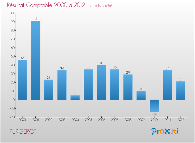 Evolution du résultat comptable pour la commune de PURGEROT de 2000 à 2012 Evolution du résultat comptable pour PURGEROT de 2000 à 2012