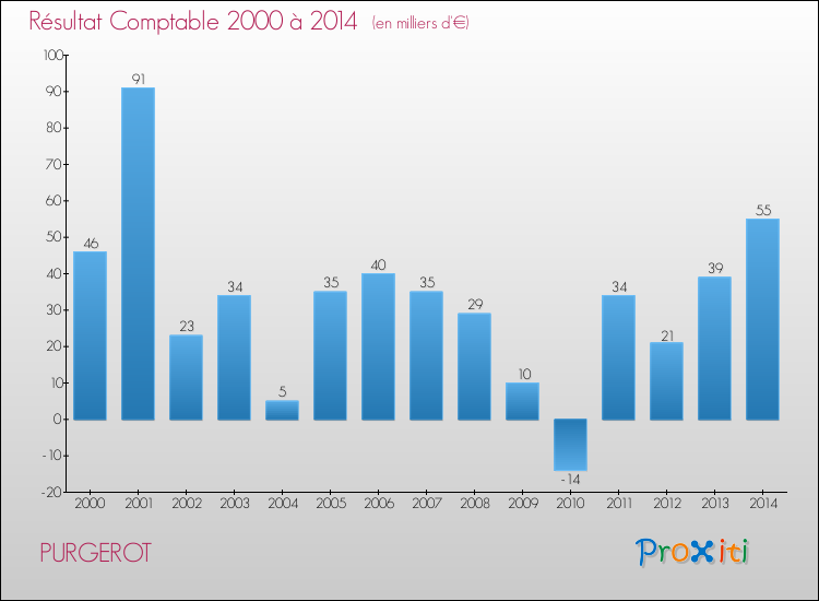 Evolution du résultat comptable pour la commune de PURGEROT de 2000 à 2014 Evolution du résultat comptable pour PURGEROT de 2000 à 2014