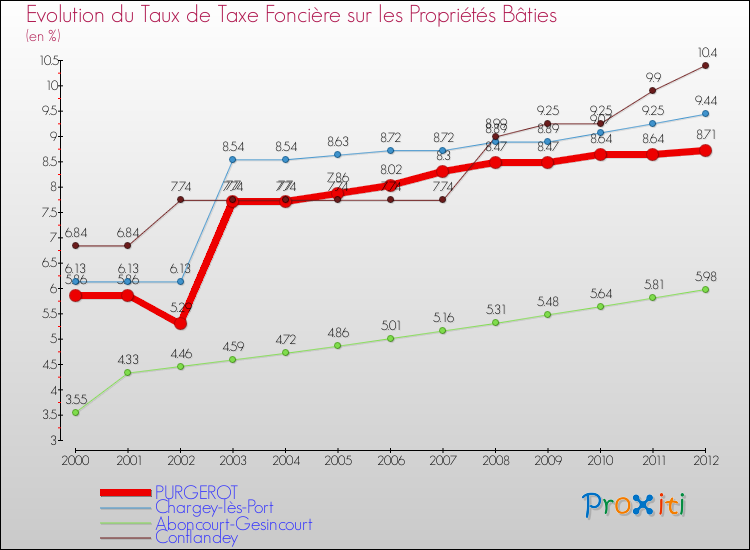 Evolution du taux de la taxe foncière sur le bati pour PURGEROT et les communes proches de 2000 à 2012 Comparaison des taux de taxe foncière sur le bati pour PURGEROT et les communes voisines de 2000 à 2012