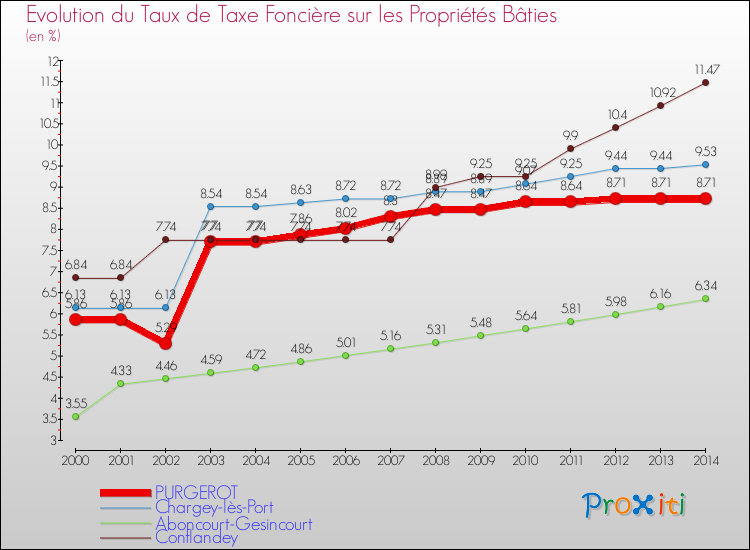Evolution du taux de la taxe foncière sur le bati pour PURGEROT et les communes proches de 2000 à 2014 Comparaison des taux de taxe foncière sur le bati pour PURGEROT et les communes voisines de 2000 à 2014
