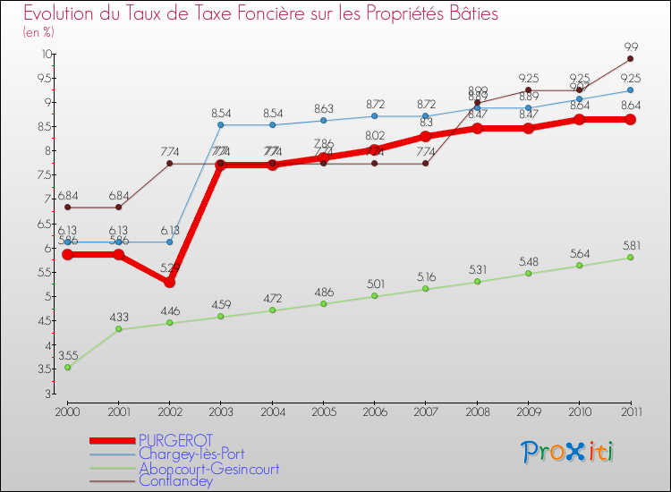 Evolution du taux de la taxe foncière sur le bati pour PURGEROT et les communes proches Comparaison des taux de taxe foncière sur le bati pour PURGEROT et les communes voisines