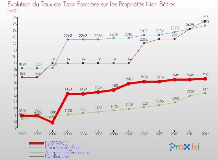 Evolution du taux de la taxe foncière sur les immeubles et terrains non batis pour PURGEROT et les communes proches de 2000 à 2012 Comparaison des taux de la taxe foncière sur les immeubles et terrains non batis pour PURGEROT et les communes voisines de 2000 à 2012