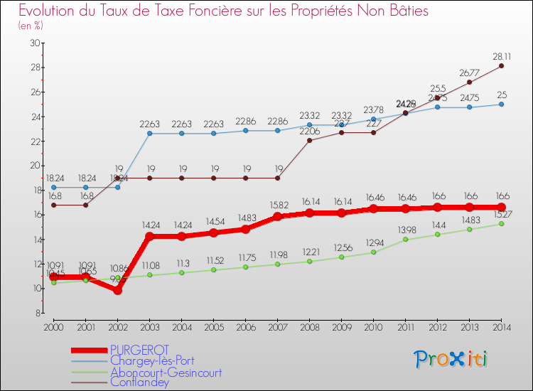 Evolution du taux de la taxe foncière sur les immeubles et terrains non batis pour PURGEROT et les communes proches de 2000 à 2014 Comparaison des taux de la taxe foncière sur les immeubles et terrains non batis pour PURGEROT et les communes voisines de 2000 à 2014
