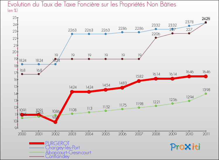 Evolution du taux de la taxe foncière sur les immeubles et terrains non batis pour PURGEROT et les communes proches Comparaison des taux de la taxe foncière sur les immeubles et terrains non batis pour PURGEROT et les communes voisines