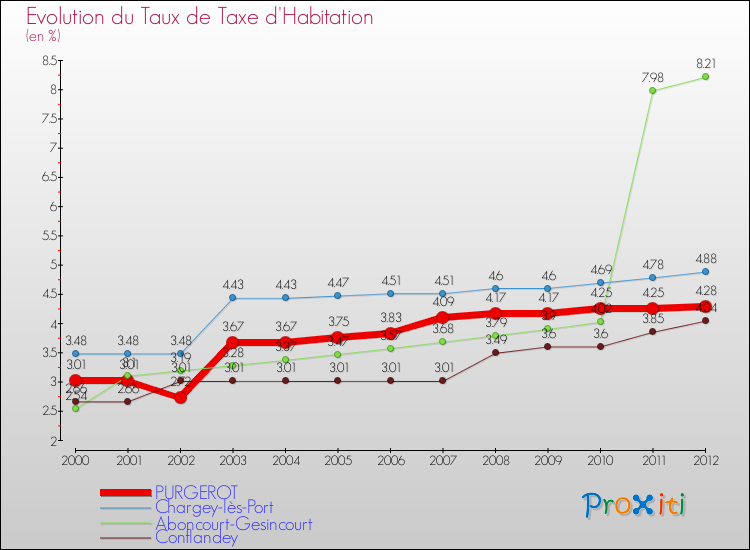 Evolution du taux de la taxe d'habitation pour PURGEROT et les communes proches Comparaison des taux de la taxe d'habitation pour PURGEROT et les communes voisines