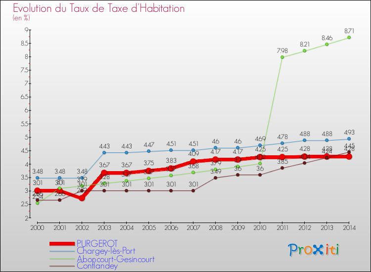 Evolution du taux de la taxe d'habitation pour PURGEROT et les communes proches de 2000 à 2014 Comparaison des taux de la taxe d'habitation pour PURGEROT et les communes voisines de 2000 à 2014