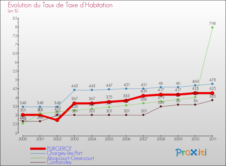 Evolution du taux de la taxe d'habitation pour PURGEROT et les communes proches Comparaison des taux de la taxe d'habitation pour PURGEROT et les communes voisines