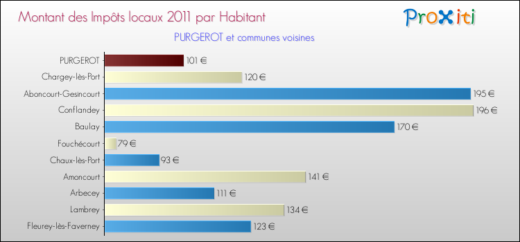 Montant des impôts locaux par Habitant pour PURGEROT et les communes proches Comparaison des impôts locaux par habitant pour PURGEROT et les communes voisines