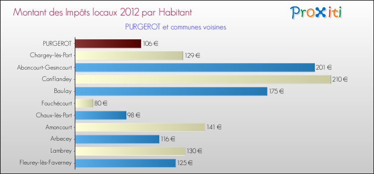 Montant des impôts locaux par Habitant pour PURGEROT et les communes proches Comparaison des impôts locaux par habitant pour PURGEROT et les communes voisines