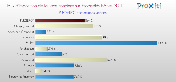 Taux d'imposition de la taxe foncière sur le bati 2011 pour PURGEROT et les communes proches Comparaison des taux d'imposition de la taxe foncière sur le bati 2011 pour PURGEROT et les communes voisines