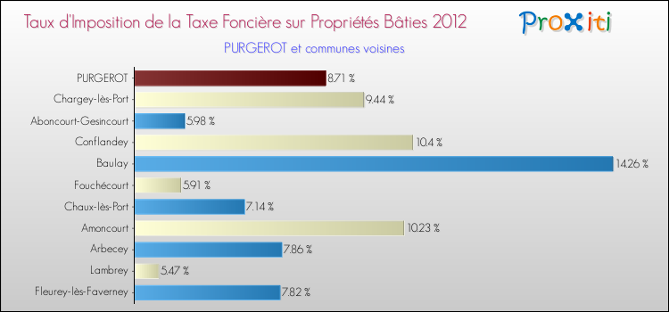 Taux d'imposition de la taxe foncière sur le bati 2012 pour PURGEROT et les communes proches Comparaison des taux d'imposition de la taxe foncière sur le bati 2012 pour PURGEROT et les communes voisines