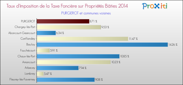 Taux d'imposition de la taxe foncière sur le bati 2014 pour PURGEROT et les communes proches Comparaison des taux d'imposition de la taxe foncière sur le bati 2014 pour PURGEROT et les communes voisines