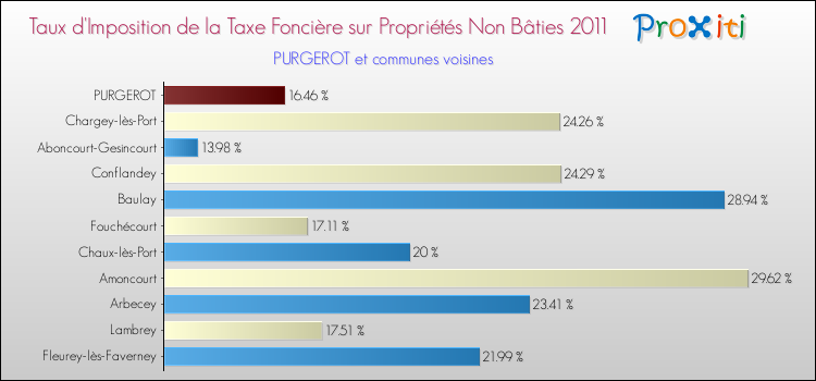 Taux d'imposition de la taxe foncière sur les immeubles et terrains non batis 2011 pour PURGEROT et les communes proches Comparaison des taux d'imposition de la taxe foncière sur les immeubles et terrains non batis 2011 pour PURGEROT et les communes voisines