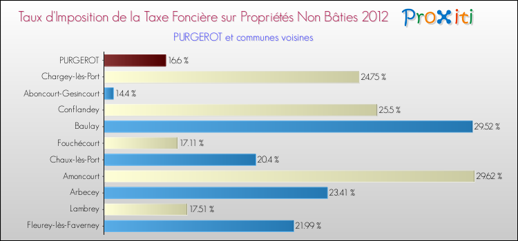 Taux d'imposition de la taxe foncière sur les immeubles et terrains non batis 2012 pour PURGEROT et les communes proches Comparaison des taux d'imposition de la taxe foncière sur les immeubles et terrains non batis 2012 pour PURGEROT et les communes voisines