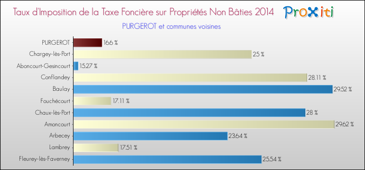 Taux d'imposition de la taxe foncière sur les immeubles et terrains non batis 2014 pour PURGEROT et les communes proches Comparaison des taux d'imposition de la taxe foncière sur les immeubles et terrains non batis 2014 pour PURGEROT et les communes voisines