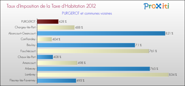 Taux d'imposition de la taxe d'habitation 2012 pour PURGEROT et les communes proches Comparaison des taux d'imposition de la taxe d'habitation 2012 pour PURGEROT et les communes voisines