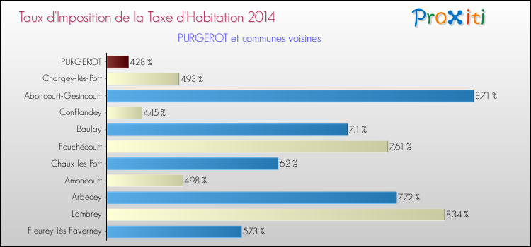 Taux d'imposition de la taxe d'habitation 2014 pour PURGEROT et les communes proches Comparaison des taux d'imposition de la taxe d'habitation 2014 pour PURGEROT et les communes voisines