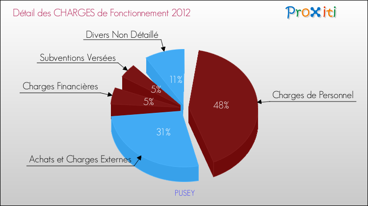 Décomposition des Charges de Fonctionnement 2012 de la commune de PUSEY Charges de Fonctionnement 2012 pour la commune de PUSEY