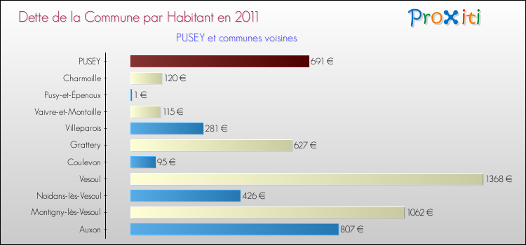 Dette par habitant de la commune en 2011 pour PUSEY et les communes proches Comparaison de la dette par habitant de la commune en 2011 pour PUSEY et les communes voisines