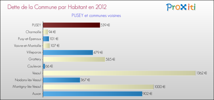 Dette par habitant de la commune en 2012 pour PUSEY et les communes proches Comparaison de la dette par habitant de la commune en 2012 pour PUSEY et les communes voisines