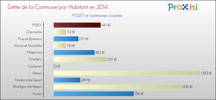 Dette par habitant de la commune en 2014 pour PUSEY et les communes proches Comparaison de la dette par habitant de la commune en 2014 pour PUSEY et les communes voisines