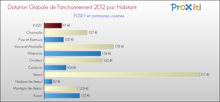 Montant des dotations globales de fonctionnement DGF par Habitant pour PUSEY et les communes proches Comparaison des des dotations globales de fonctionnement DGF par habitant pour PUSEY et les communes voisines