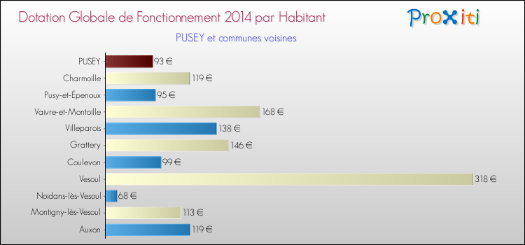 Montant des dotations globales de fonctionnement DGF par Habitant pour PUSEY et les communes proches en 2014. Comparaison des des dotations globales de fonctionnement DGF par habitant pour PUSEY et les communes voisines en 2014.