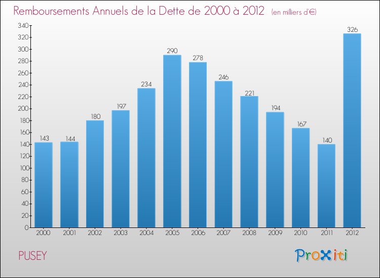 Evolution de l'annuité de la dette pour la commune de PUSEY de 2000 à 2012 Annuités de la dette pour PUSEY de 2000 à 2012
