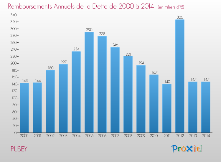 Evolution de l'annuité de la dette pour la commune de PUSEY de 2000 à 2014 Annuités de la dette pour PUSEY de 2000 à 2014